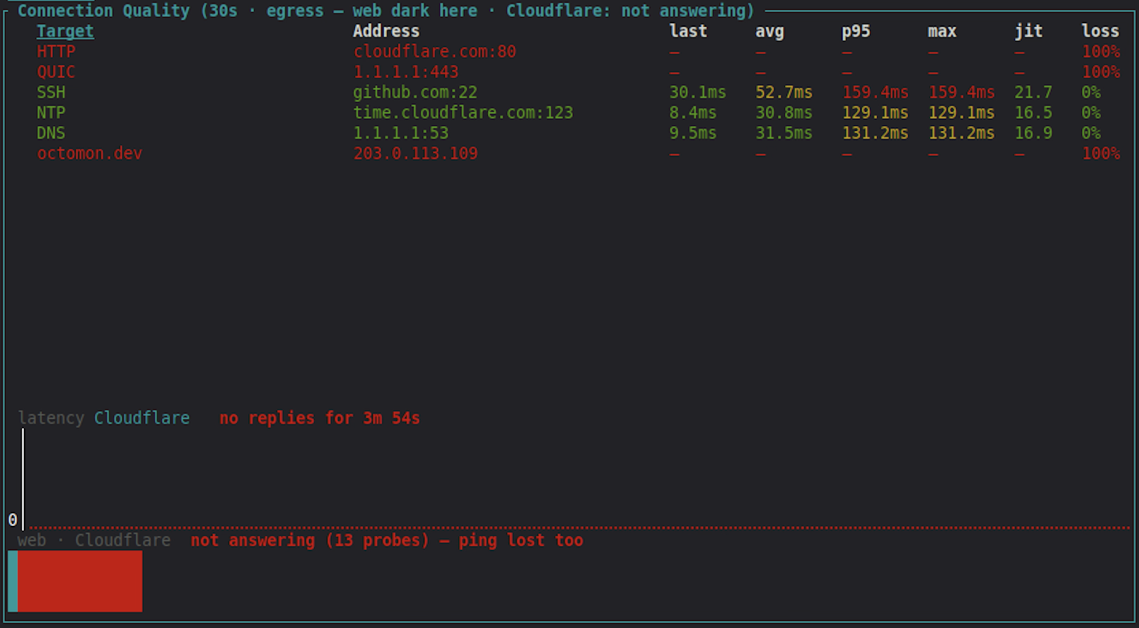 The Connection Quality panel in its egress view, titled egress, web dark here. Five monitor rows replace the usual targets: HTTP to cloudflare.com port 80 and QUIC to 1.1.1.1 port 443 are red with 100% loss, while SSH to github.com port 22, NTP to time.cloudflare.com and DNS to 1.1.1.1 are green with round trips of 8 to 30ms. The octomon.dev target sits below them at 100% loss. The latency graph reads no replies for 3m 54s and the web strip reads not answering, 13 probes, ping lost too.