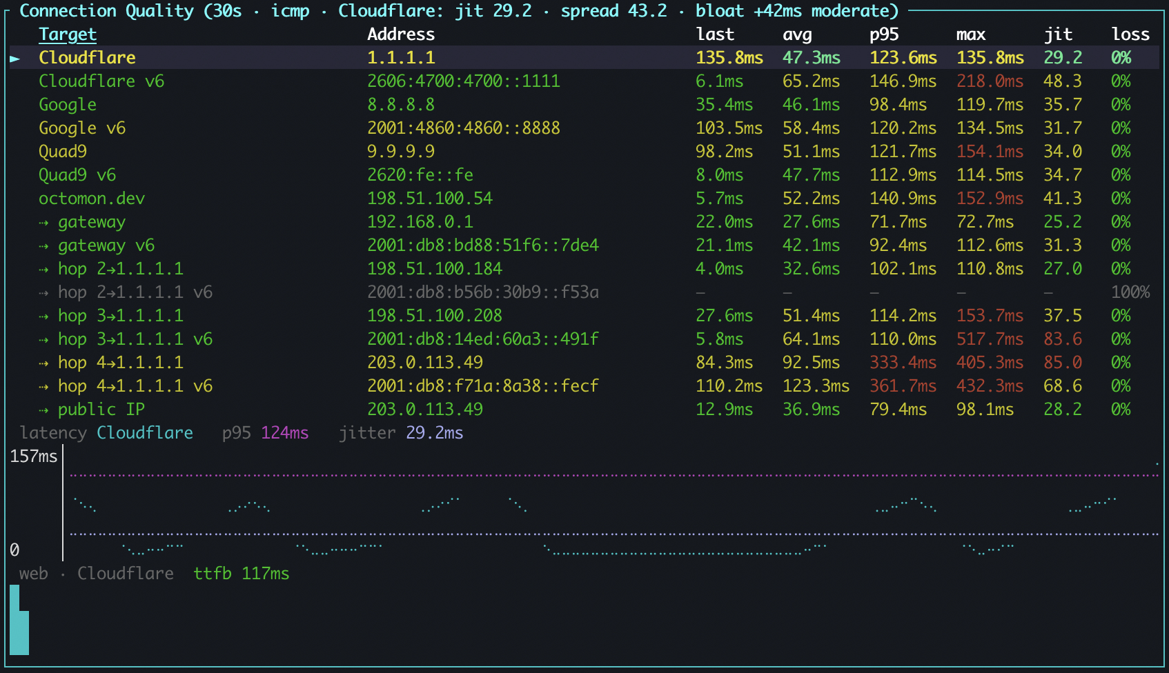 The Connection Quality panel on a dual-stack Wi-Fi network, sixteen rows deep. Cloudflare, Google and Quad9 each have a v6 twin directly beneath them with its own IPv6 address and full latency figures, the gateway has a gateway v6 row, and hops 2 to 4 toward 1.1.1.1 each have a v6 counterpart, one of which shows 100% loss. Most figures are green with amber p95 and max values, and the title reports jitter 29.2, spread 43.2 and bufferbloat of 42ms.