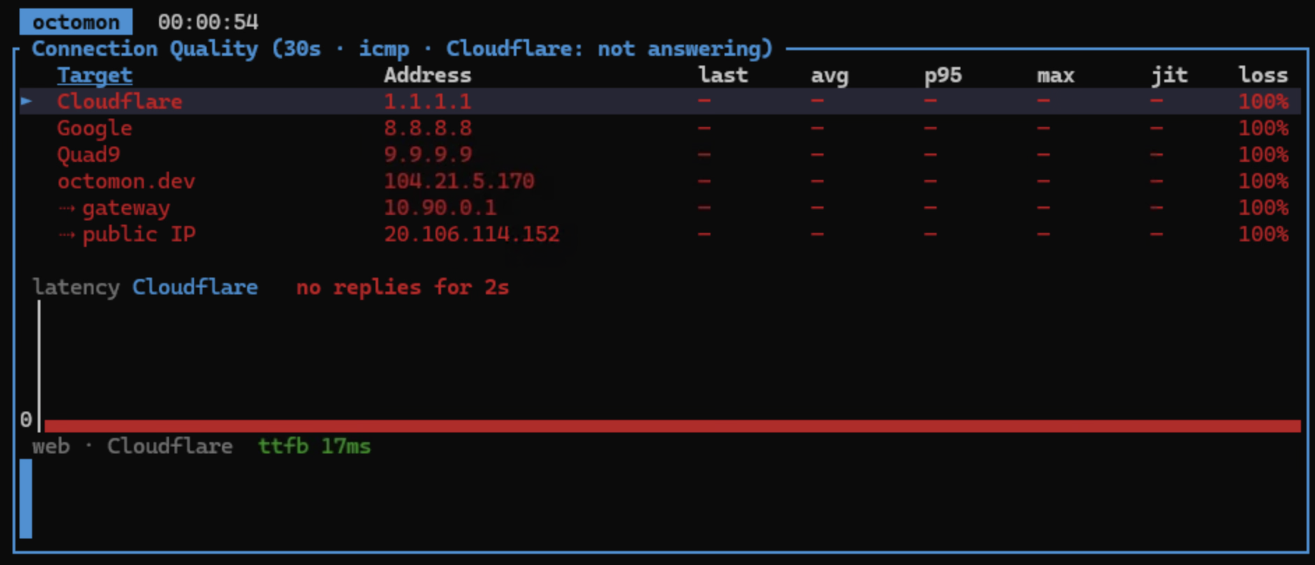 The octomon Connection Quality panel on the Azure VM: every row, Cloudflare, Google, Quad9, octomon.dev, the gateway and the public IP, shows dashes for last, avg, p95, max and jitter and 100% loss in red. The latency graph reads no replies for 2s with a solid red floor, while the web strip beneath it reads ttfb 17ms in green.