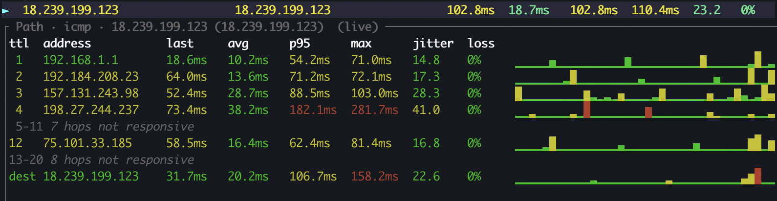 octomon's Path panel monitoring 18.239.199.123 over ICMP, live. Hop 1 is the gateway 192.168.1.1 at 10ms average, hops 2 to 4 are the ISP's routers at 14 to 38ms average with 0% loss, hops 5 to 11 are seven hops not responsive, hop 12 answers at 16ms, hops 13 to 20 are eight hops not responsive, and the destination answers at 20ms average with 0% loss. Each answering hop has a latency bar graph to its right, mostly green with a few amber and red spikes.