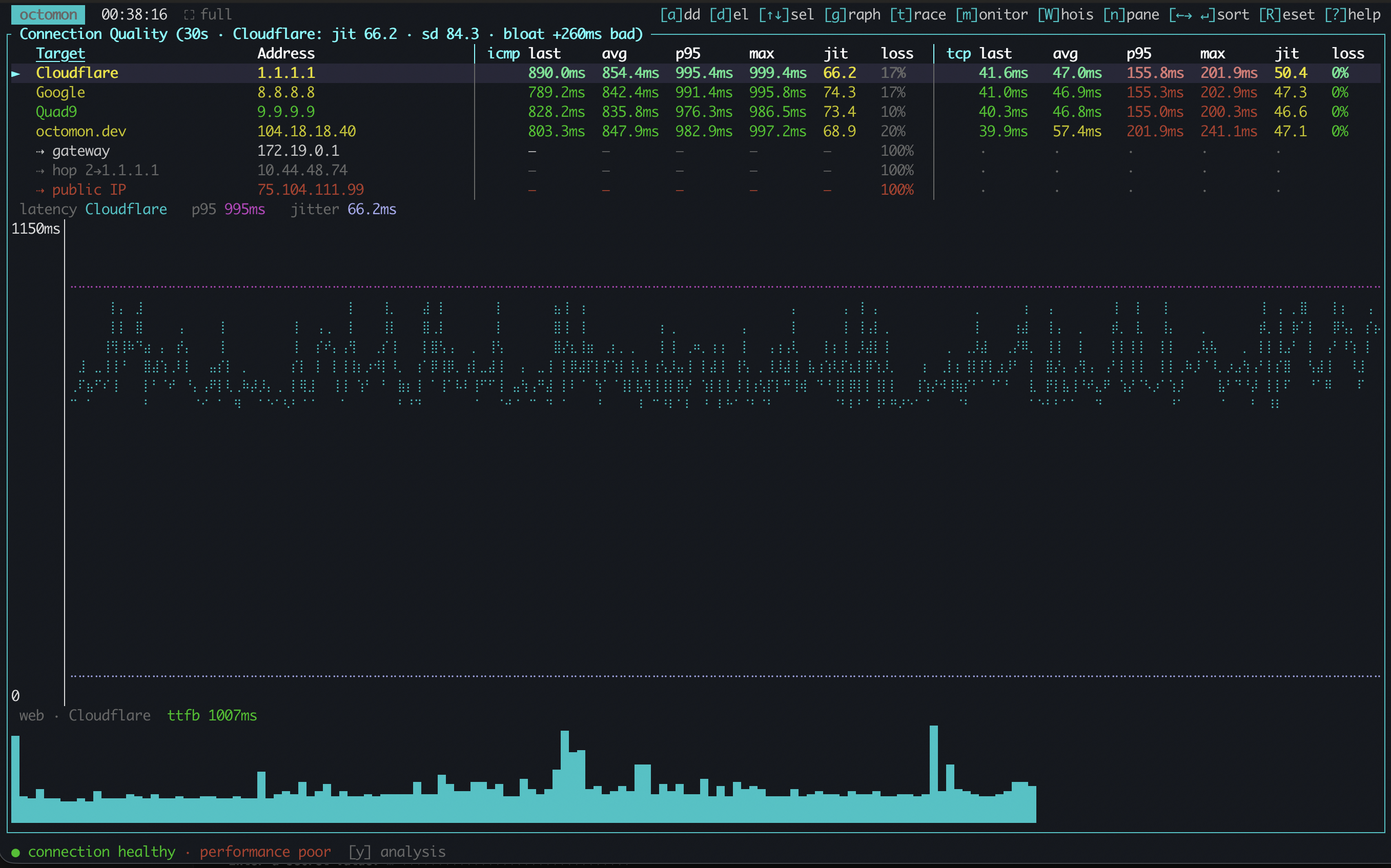 The octomon quality table in full screen, ICMP columns beside TCP columns for the same four targets. Over ICMP, Cloudflare, Google, Quad9 and octomon.dev all sit near 850ms with 10 to 20% loss and the gateway at 100%. Over TCP to the same addresses, every one answers in about 47ms with 0% loss. The header notes bufferbloat of plus 260ms and the status line reads connection healthy, performance poor