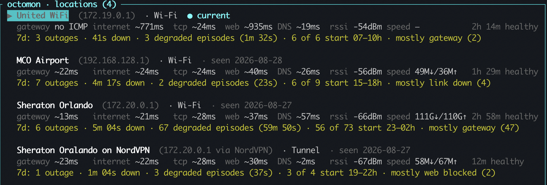 The octomon locations overlay listing four learned networks. United WiFi is marked current with no ICMP to the gateway, internet around 771ms and 2h 14m healthy. MCO Airport, Sheraton Orlando and the same Sheraton over NordVPN each carry their own gateway, internet, tcp, web, DNS, signal and speed figures, a last-seen date, and a seven day line counting outages, downtime and degraded episodes