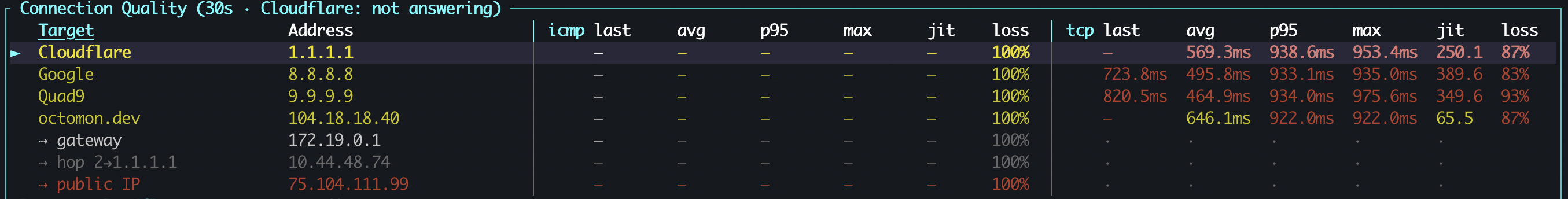 The same octomon quality table a little later, its title now reading Cloudflare: not answering. Every ICMP column is a dash and every row reads 100% loss, gateway and public IP included. The TCP side has gone red too, 83 to 93% loss, with the few connections that got through taking over 900ms