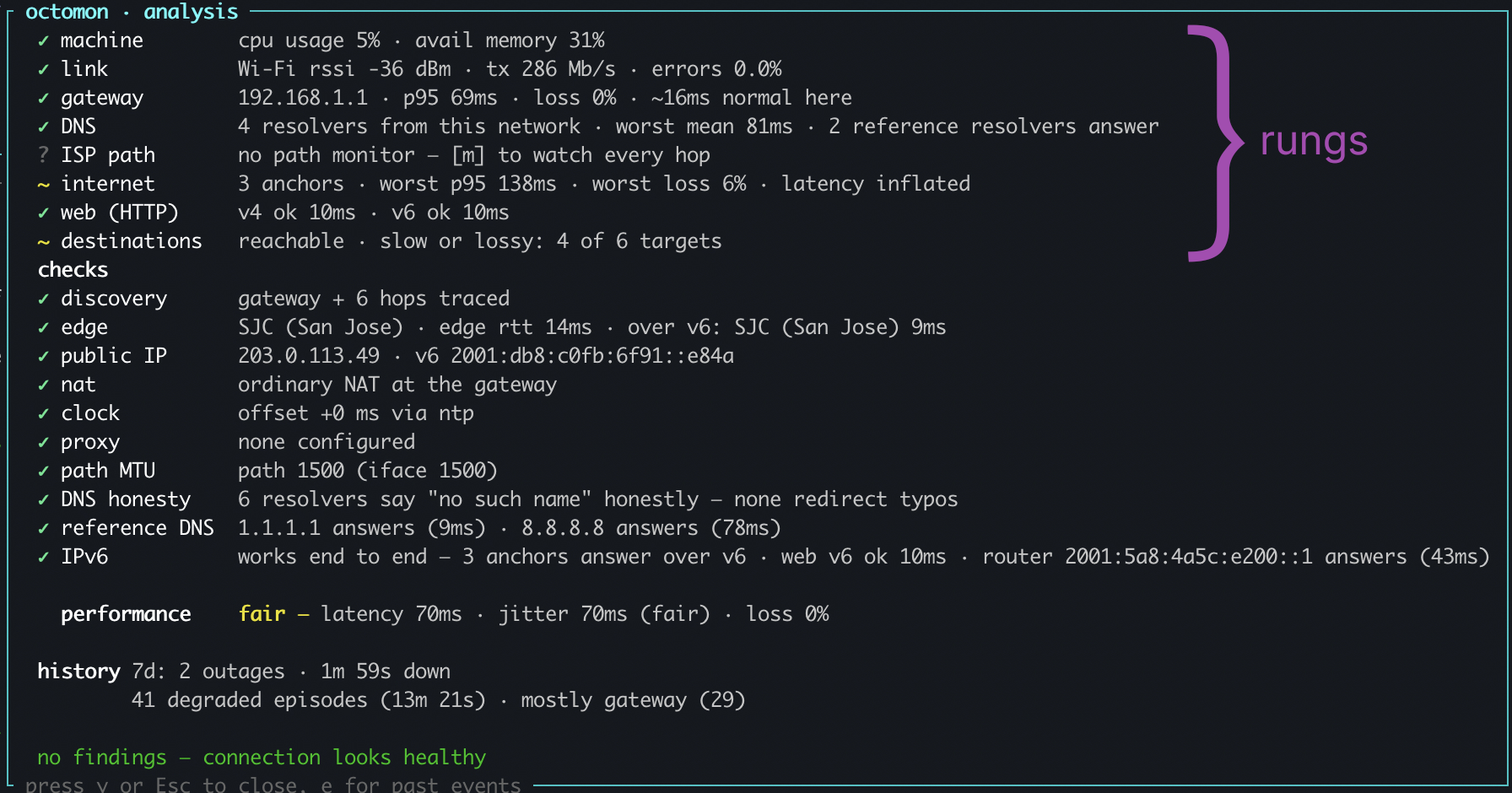 The octomon analysis pane. A ladder of eight rungs: machine ticked with cpu usage 5% and avail memory 31%, link ticked with Wi-Fi rssi -36 dBm, tx 286 Mb/s and errors 0.0%, gateway ticked with p95 69ms, loss 0% and 16ms normal here, DNS ticked with 4 resolvers and 2 reference resolvers answering, ISP path with a question mark reading no path monitor, press m to watch every hop, internet with a tilde reading 3 anchors, worst p95 138ms, worst loss 6%, latency inflated, web HTTP ticked with v4 and v6 ok at 10ms, and destinations with a tilde reading reachable, slow or lossy, 4 of 6 targets. Then a checks list, all ticked: discovery, edge SJC San Jose, public IP, nat, clock offset 0 ms, proxy none, path MTU 1500, DNS honesty, reference DNS and IPv6 working end to end. Below, performance fair with latency 70ms, jitter 70ms and loss 0%, a history line of 7 days with 2 outages, 1m 59s down and 41 degraded episodes mostly gateway, and a green closing line, no findings, connection looks healthy
