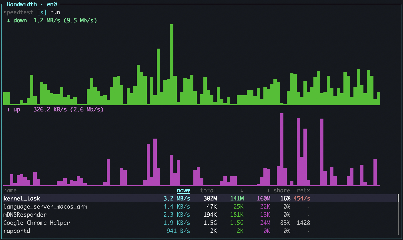 The octomon Bandwidth panel for interface en0. A speedtest run prompt sits at the top. A green bar graph shows download at 1.2 MB per second, 9.5 Mb per second, with one tall spike, and below it a magenta bar graph shows upload at 326 KB per second, 2.6 Mb per second, in bursts. Under the graphs a talkers table lists processes sorted by current rate: kernel_task at 3.2 MB per second with 302M total and 454 retransmits per second, then language_server_macos_arm, mDNSResponder, Google Chrome Helper with 1.5G total and an 83% share, and rapportd