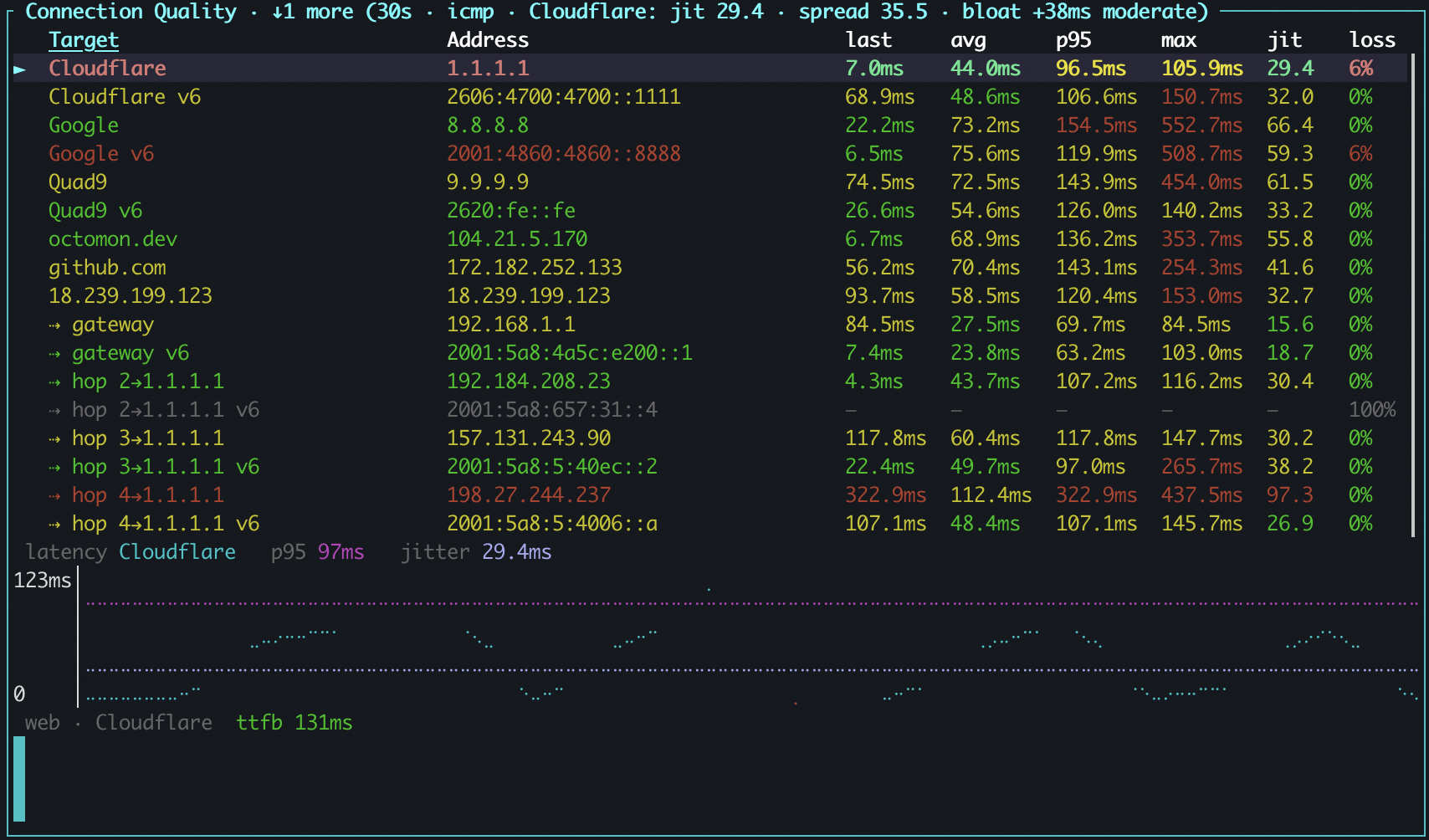 The octomon Connection Quality panel: a table with a row per target showing last, average, p95, max, jitter and loss. The built-in targets Cloudflare, Google and Quad9 appear in IPv4 and IPv6 pairs, followed by octomon.dev, github.com, an added AWS address, then the gateway and hops 2 to 4 toward 1.1.1.1, also in v4 and v6 pairs. Most cells are green or amber, a few maxes are red, and one IPv6 hop shows dashes and 100% loss. The panel title reads 30s, icmp, Cloudflare jitter 29.4, spread 35.5, bloat +38ms moderate. Below the table a dotted latency graph for Cloudflare shows p95 97ms and jitter 29.4ms, and a web line shows time to first byte of 131ms