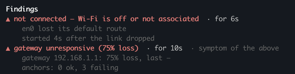 The Findings list in the analysis pane. First, in red: not connected, Wi-Fi is off or not associated, for 6s, with the evidence en0 lost its default route and started 4s after the link dropped. Second, also in red: gateway unresponsive, 75% loss, for 10s, marked symptom of the above, with the evidence gateway 192.168.1.1 75% loss and anchors 0 ok, 3 failing