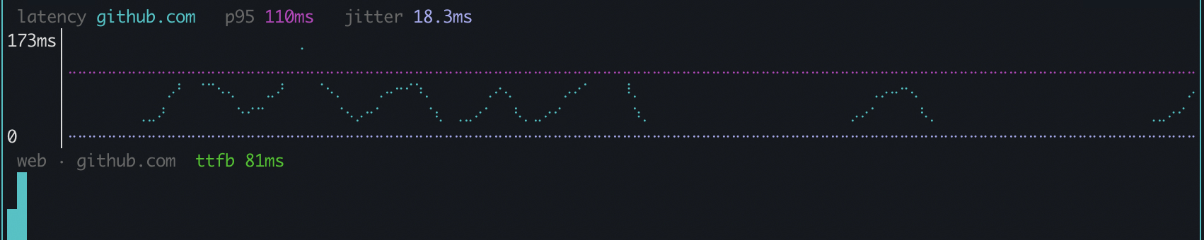The latency chart for github.com, titled latency github.com, p95 110ms, jitter 18.3ms. The y axis runs from 0 to 173ms. A dotted magenta line near the top marks the p95 and a dotted blue line along the floor marks the jitter. Between them the round trips trace a teal dotted line that rises and falls in waves, with gaps where it is missing, and one stray dot above the p95 line. Below, a web strip reads web github.com ttfb 81ms