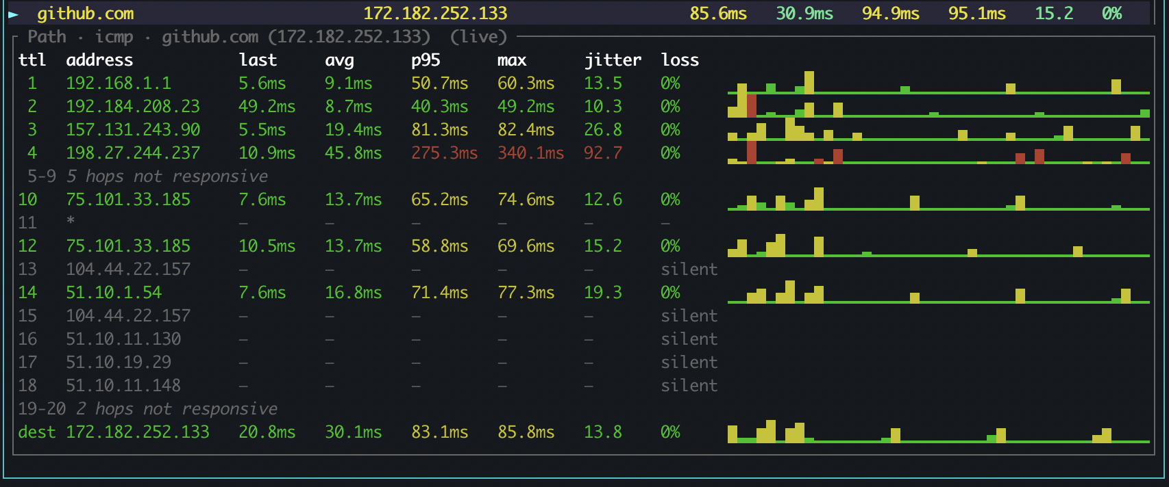 The octomon path monitor for github.com, titled Path, icmp, github.com, live. The selected target row sits above it. A table lists hops by ttl with address, last, avg, p95, max, jitter and loss: hops 1 to 4 answer in green with hop 4's p95, max and jitter in red, hops 5 to 9 collapse into one italic line saying 5 hops not responsive, hop 10 answers, hop 11 is an asterisk with dashes, hop 12 answers, hops 13 and 15 to 18 show an address with dashes and the word silent, 19 and 20 collapse into 2 hops not responsive, and the dest row at the bottom answers in green. Each answering row has a sparkline to its right, mostly green and yellow bars with a few red ones on hop 4