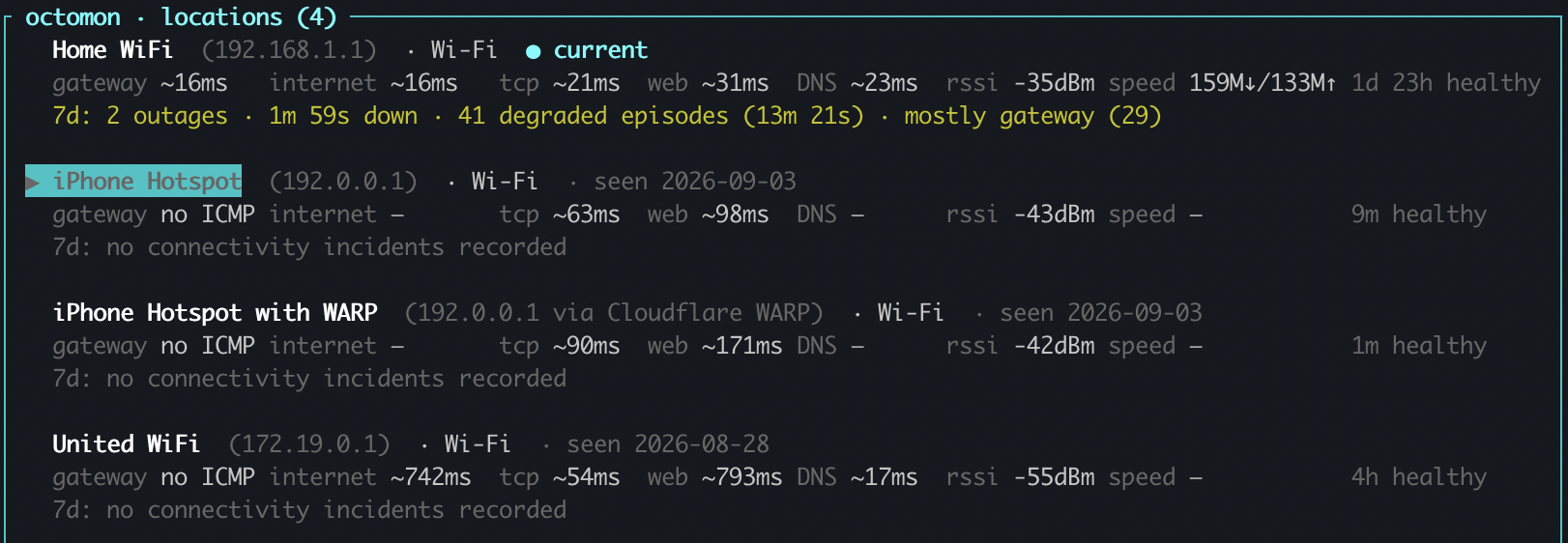 The octomon locations list, titled locations (4). Home WiFi at 192.168.1.1 over Wi-Fi is marked current, with learned normals of gateway 16ms, internet 16ms, tcp 21ms, web 31ms, DNS 23ms, rssi -35dBm and speed 159M down 133M up, 1d 23h healthy, and a 7-day line of 2 outages, 1m 59s down, 41 degraded episodes mostly gateway. iPhone Hotspot at 192.0.0.1, seen 2026-09-03, with gateway no ICMP, tcp 63ms, web 98ms, rssi -43dBm, 9m healthy, no incidents. iPhone Hotspot with WARP, 192.0.0.1 via Cloudflare WARP, seen the same day, with tcp 90ms, web 171ms, 1m healthy. United WiFi at 172.19.0.1, seen 2026-08-28, with gateway no ICMP, internet 742ms, tcp 54ms, web 793ms, DNS 17ms, rssi -55dBm, 4h healthy, no incidents