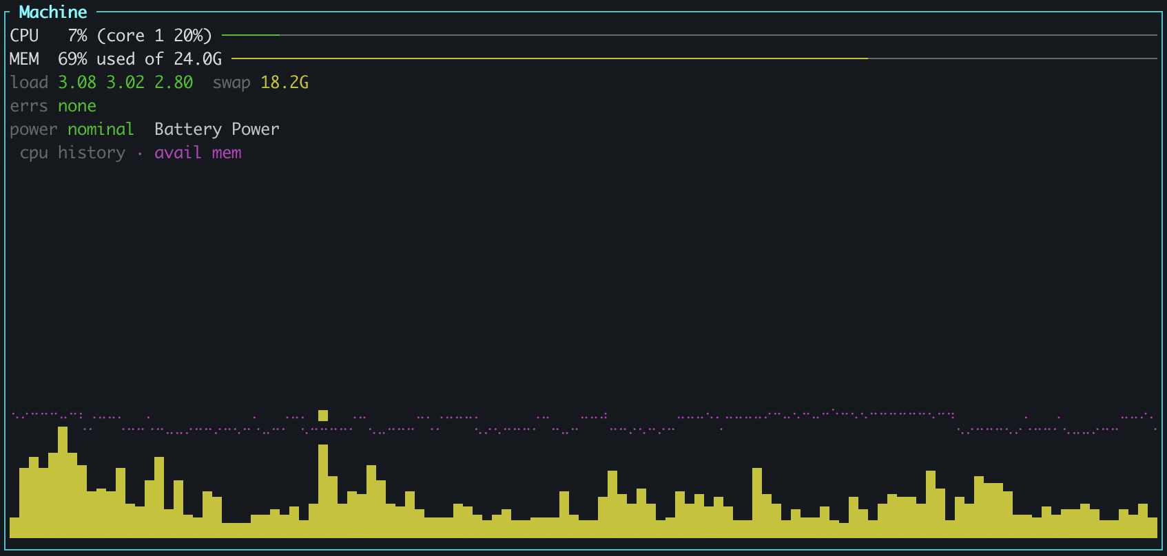 The octomon Machine panel. CPU 7% with core 1 at 20% on a thin green bar, MEM 69% used of 24.0G on an amber bar, load 3.08 3.02 2.80 in green with swap 18.2G in amber, errs none in green, power nominal on Battery Power, then a label reading cpu history and avail mem. The lower half is a yellow bar graph of CPU history, low with a few spikes, and a dotted magenta line of available memory running flat above it