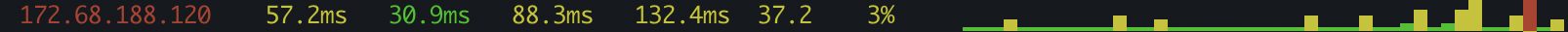 One row of the path monitor: a hop at 172.68.188.120 with last 57.2ms, avg 30.9ms, p95 88.3ms, max 132.4ms, jitter 37.2 and loss 3%, and to its right a sparkline of mostly short green bars with a few taller yellow ones and a single full-height red bar near the end