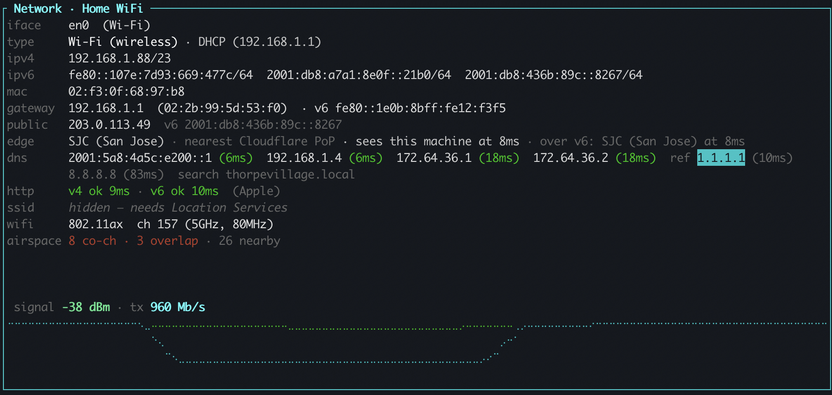 The octomon Network panel for a location named Home WiFi. Rows read iface en0 Wi-Fi, type Wi-Fi wireless with DHCP from 192.168.1.1, the IPv4 and three IPv6 addresses, the MAC, the gateway with its MAC and v6 address, the public v4 and v6 addresses, edge SJC San Jose as the nearest Cloudflare PoP seeing this machine at 8ms over v4 and v6, a dns row of five resolvers with their answer times in green plus the 1.1.1.1 reference resolver highlighted by the cursor and a search domain, http v4 ok 9ms and v6 ok 10ms against Apple, ssid hidden because it needs Location Services, wifi 802.11ax on channel 157 at 5GHz 80MHz, and airspace 8 co-channel, 3 overlap, 26 nearby in red. Below, a signal line reads -38 dBm and tx 960 Mb/s over a dotted graph with one dip