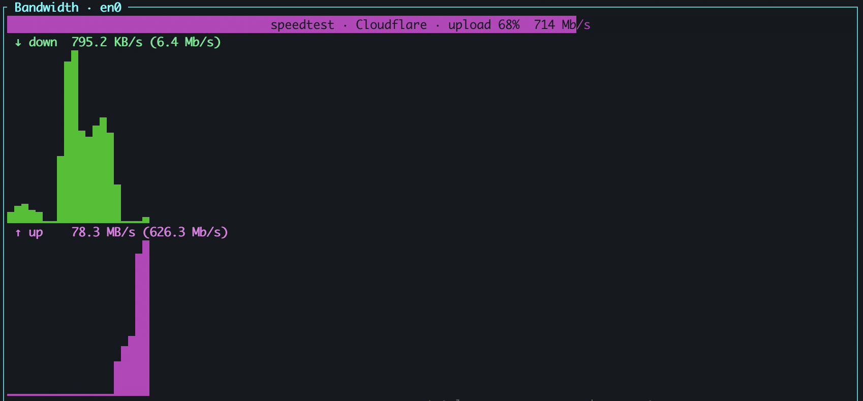 The octomon Bandwidth panel for en0 during a speed test. A magenta progress bar across the top reads speedtest, Cloudflare, upload 68%, 714 Mb/s, filled about two thirds of the way. The green download graph shows a burst that has just finished, with the label at 795 KB/s, 6.4 Mb/s, and the magenta upload graph shows a tall block climbing at the right edge, labelled 78.3 MB/s, 626.3 Mb/s