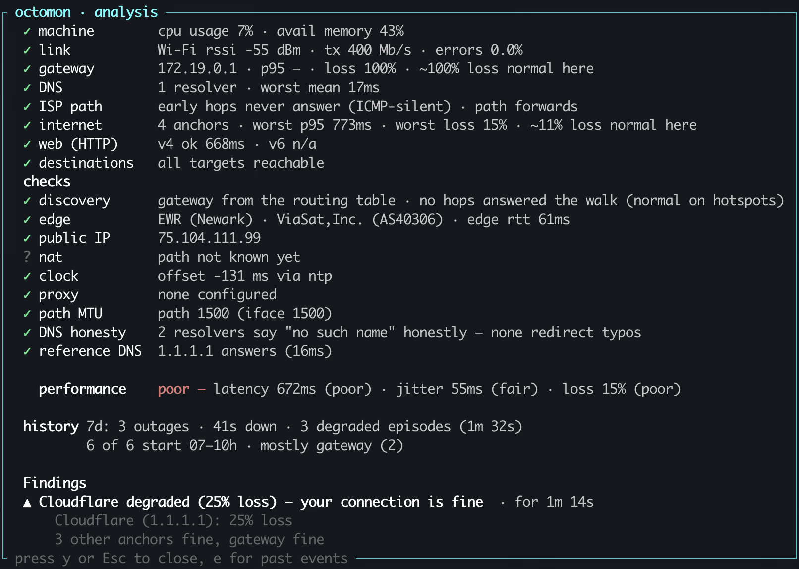 The octomon analysis overlay: a ticked list covering machine, link, gateway, DNS, ISP path, internet, web and destinations, then checks for discovery, edge, public IP, NAT, clock, proxy, path MTU and DNS honesty. Gateway loss of 100% and internet loss of 11% are both annotated as normal here. Performance reads poor, latency 672ms, jitter 55ms, loss 15%, and the one finding says Cloudflare is degraded at 25% loss while your connection is fine